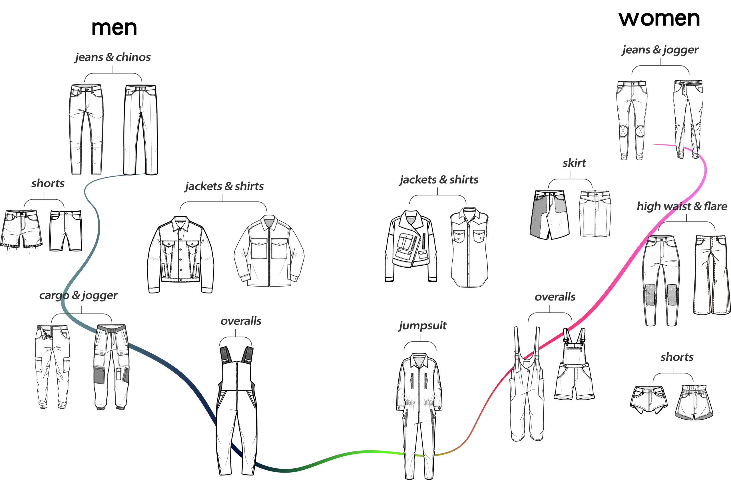 Diagram showing denim product categories across men and women apparel including jeans, jackets, shirts, and dresses